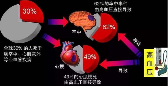 繼發(fā)性高血壓，比原發(fā)性高血壓更加危險(xiǎn)